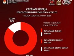 Hingga Hari Ini, Coklit di Kota Palu Capai 86 Persen
