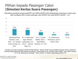 Survey Terbaru SMRC, Elektabilitas Rizal-Samuel Pongi Teratas Dibayangi Alam-Siga
