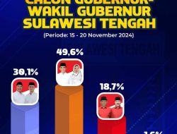 Survei PBR: Elektabilitas Pasangan Anwar-Reny Unggul di Pilgub Sulteng