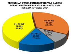 Unggul di 11 Kecamatan, Ketua Koalisi Rizal-SYP: Tunggu Penetapan KPU