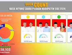 Hasil Akhir Hitung Cepat Pilkada Sigi, Rizal-SYP Unggul 40,1 Persen Suara