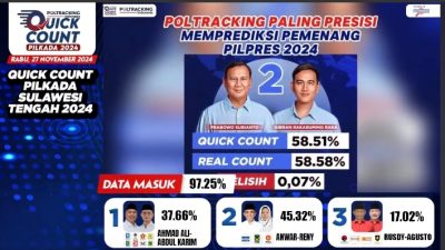 Quick Count 4 Lembaga Survei Nyatakan Anwar-Reny di Atas Angin